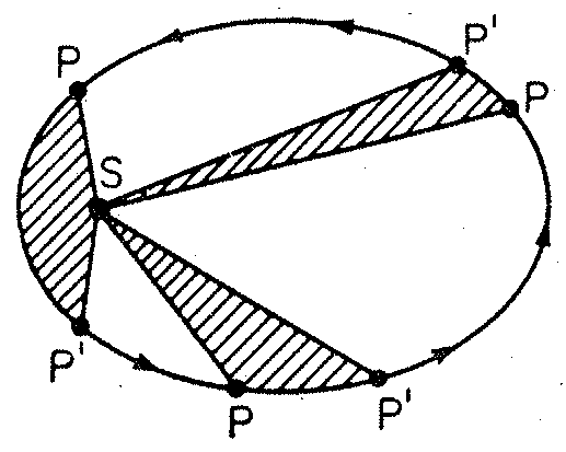 파일:면적 속도 일정의 법칙 2.png