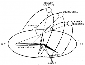 일출 지점과 태양의 정오 고도와 그노몬 그림자의 계절적 변화 사이의 관계.png