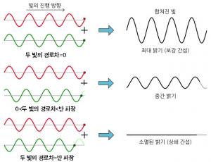그림 1. 빛의 경로차와 빛의 간섭