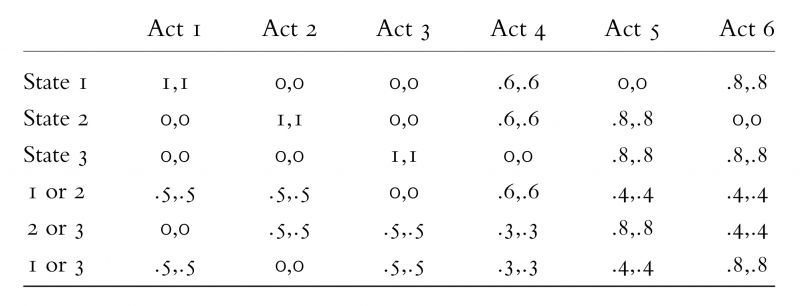 파일:부정확한 상태와 그에 대한 행위를 포함한 보상 체계.jpg