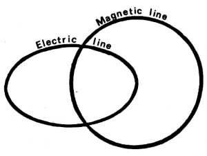 전기적 자기적 힘의 축 사이의 통일성에 대한 패러데이의 상징.png