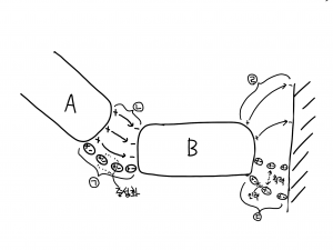 그림 1. 정전기 유도에 대한 패러데이의 설명