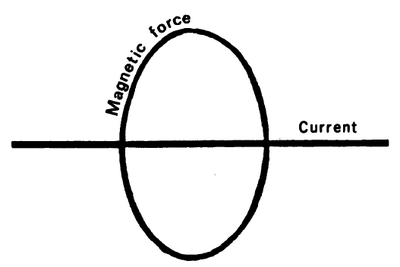 그림 1. 전류가 흐르는 도선 부근의 자기력에 대한 외르스테드의 그림. 완전한 표상을 위해 외르스테드는 도선을 중심으로 한 모든 반지름의 자기적 원을 상상했다.