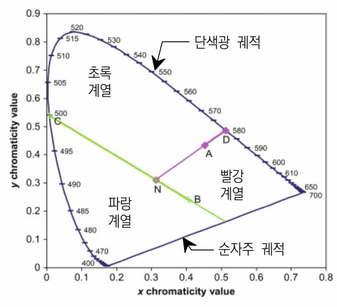 파일:CIE 색도도.png